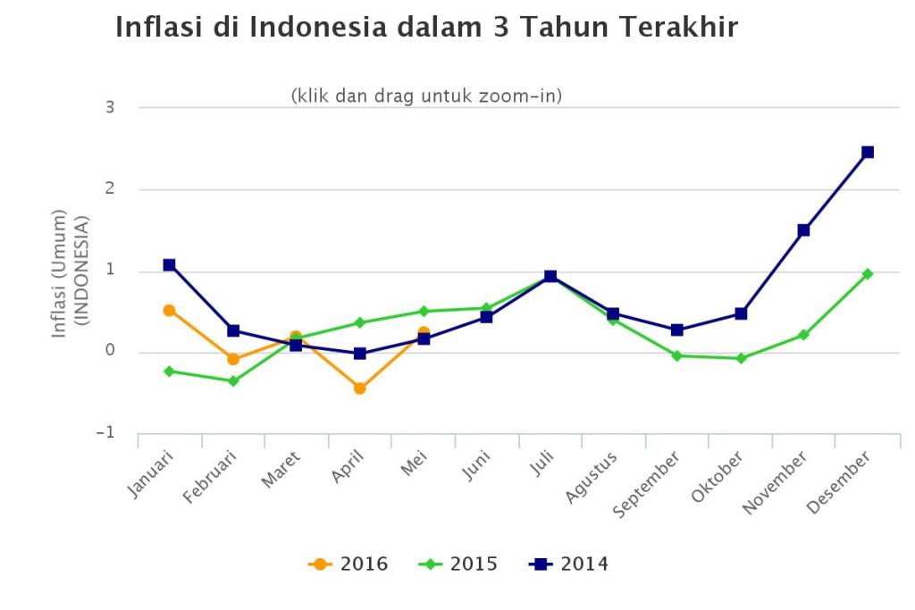 Data Pertumbuhan Ekonomi Indonesia 3 Tahun Terakhir  Sumber Berbagi Data